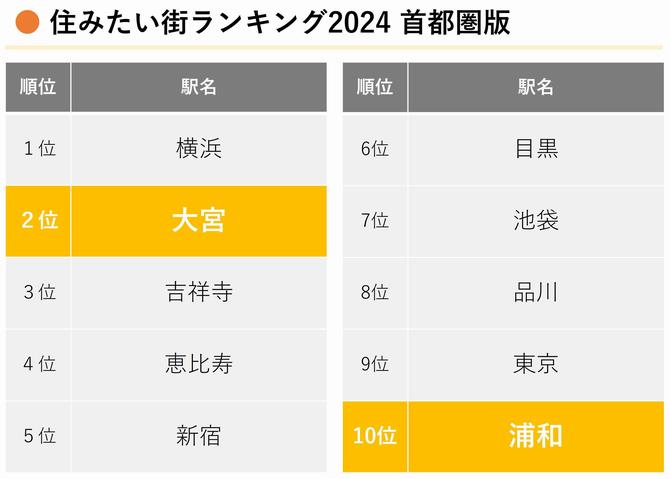 住みたい街ランキングで「大宮」が3位を獲得!! おふろcafe utatane（大宮）で「3」にちなんだ特別プランを提供 | 