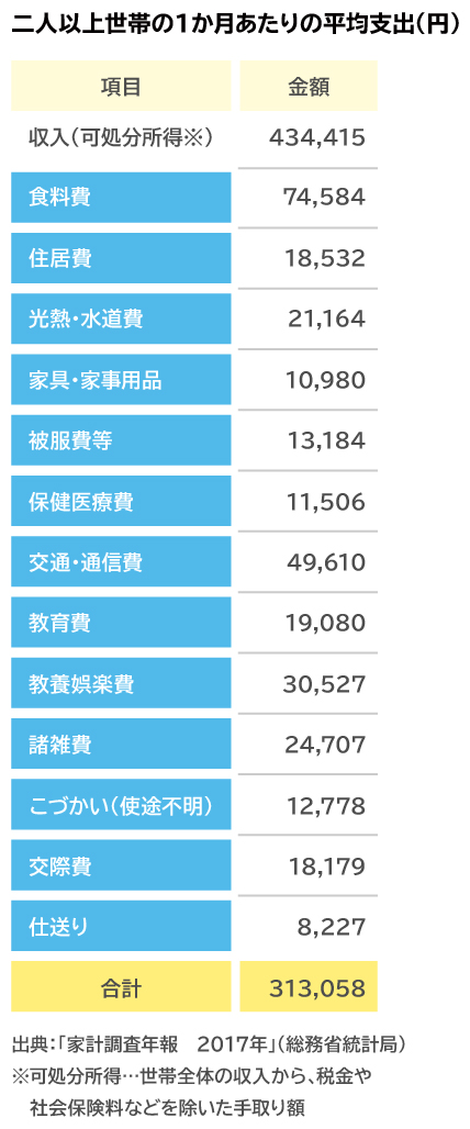 女性の一人暮らしはいくらかかる？1か月の生活費・内訳についてWork Womansion
