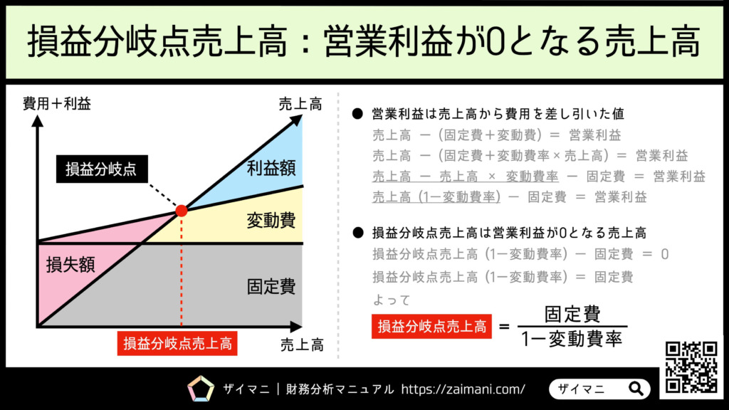 安全余裕率の計算式 限界利益率との違いなど暗記不要の簿記独学講座