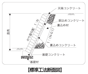 間知ブロック積工事の流れ間知ブロックの事なら埼玉県所沢市の石州石工興業へ