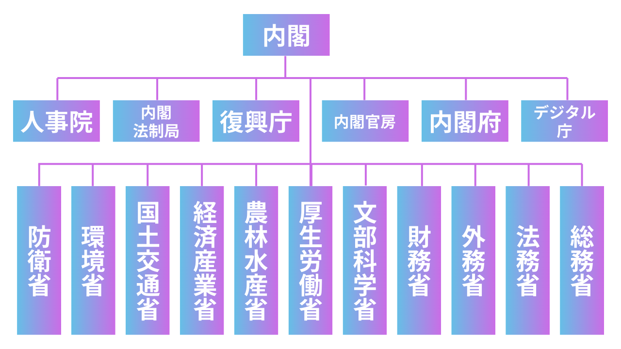 省庁の役割政策情報資料センター NPiS