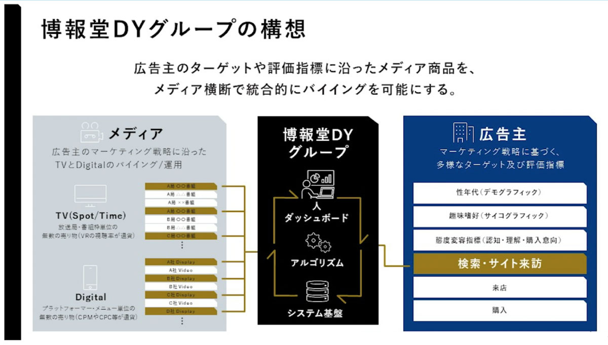 D2C業界の広告戦略とは？従来の広告戦略との違いや成功事例も紹介広告効果測定プラットフォームのアドエビス AD EBiS