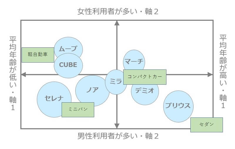 アイスクリームのポジショニング分析 第3回： ポジショニングマップ例 1 と表示項目の説明日本ポジショニング・マップ研究所