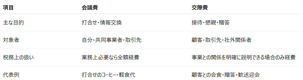 会議費と交際費の違いとは？ 意味・範囲・条件等の観点から紹介！ - oneplus ワンプラス