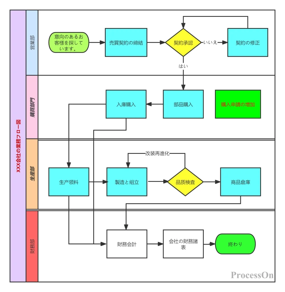ビジネスプロセスマネジメント第２回プロセスの構造を可視化するオンラインMBAなら『ビジネス・ブレークスルー大学大学院』