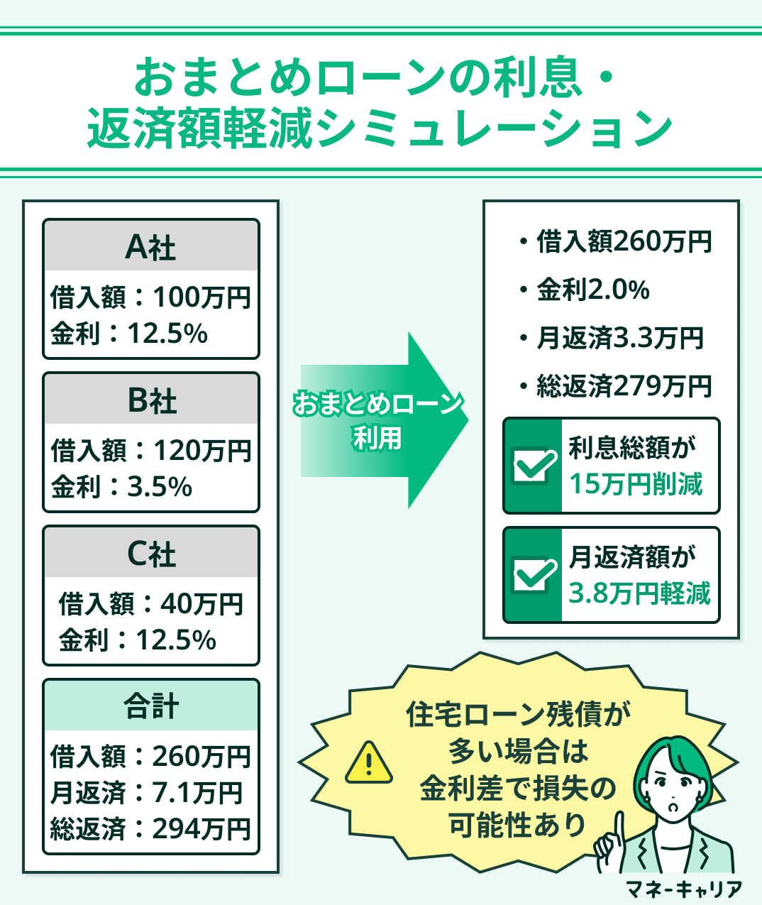 住宅ローン控除 残債以上の額に借り換えたとき、年末残高の調整計算が入ります