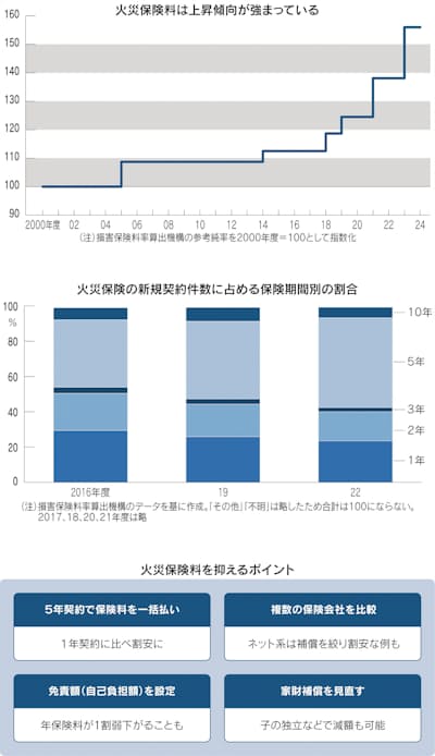 火災保険一括見積レポート設定見直しで5万7千円還付に成功