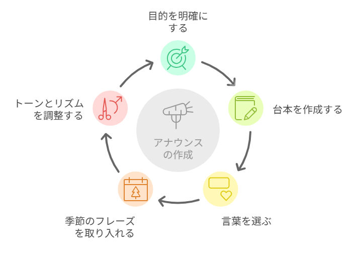 例文付き 魅力的なイベント告知文 案内文を書いて参加者を惹きつけよう！Peatix U