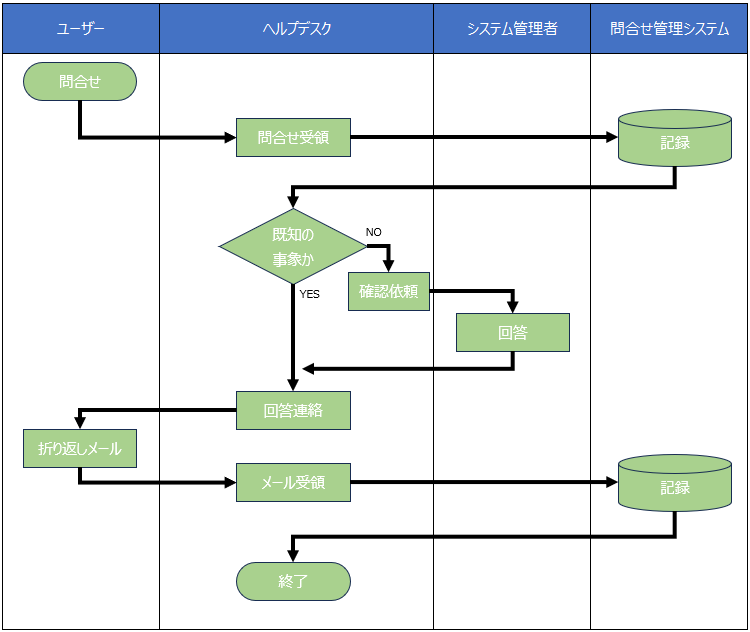 業務フロー図とは？業務整理を効果的に行うポイントと作成例をご紹介