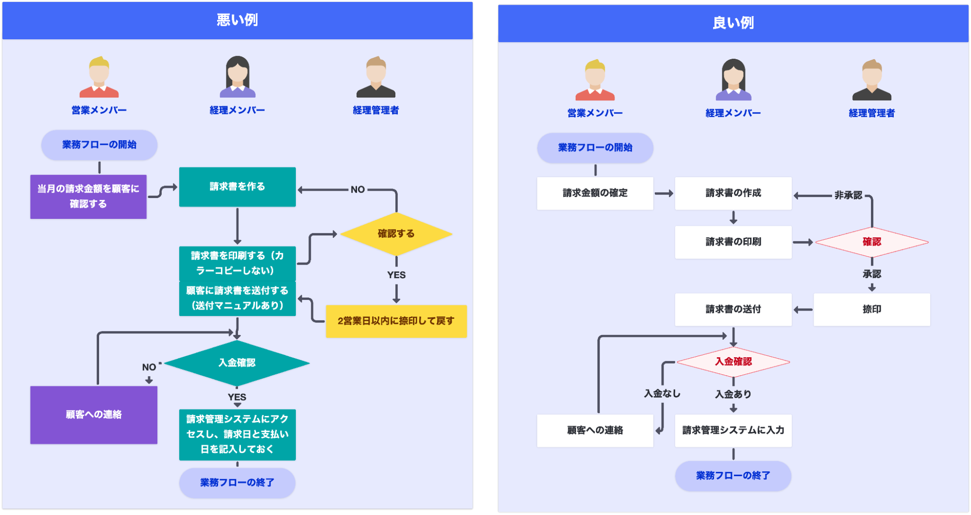 業務フロー図 フローチャート とは？作り方や注意点、無料ツールを解説-boardmix