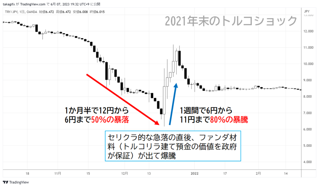 セリクラとは？株価暴落のピークと底値の見分け方 | たくみ株ブログ