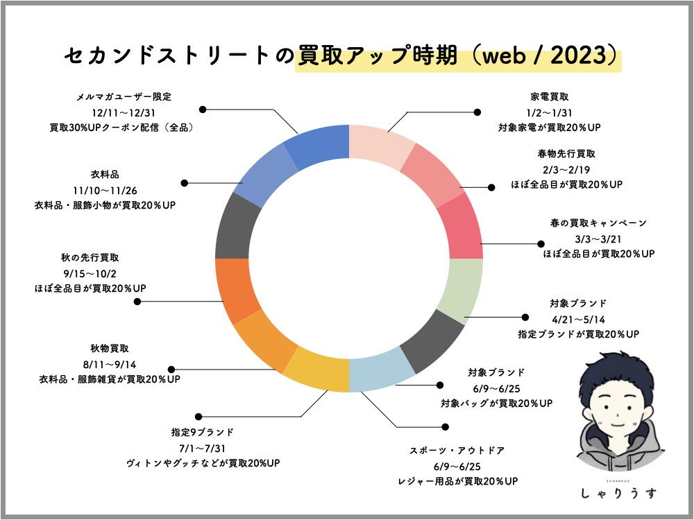セカスト買取済 洗い物が増えるこの時期に!! 5.0kg洗濯乾燥機
