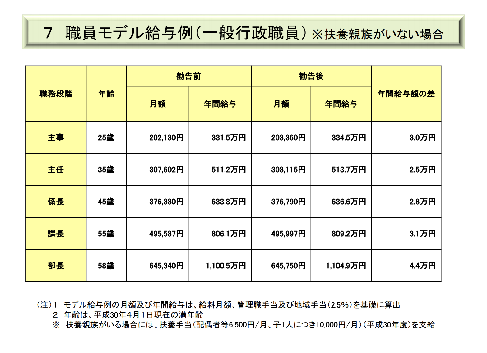 市役所職員 地方公務員 の年収・手取り給与はいくら？民間から転職のケースや高卒・大卒の違いなどを紹介資格広場