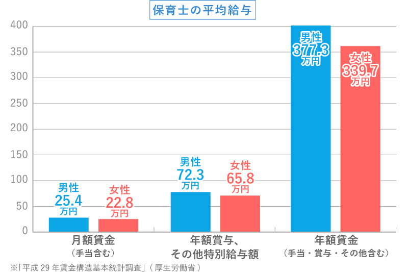 保育士が年収1000万円を目指す方法は？必要なスキルも徹底解説すべらない転職