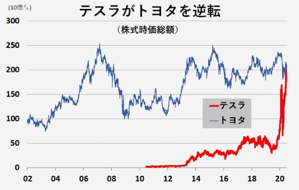 アップル時価総額３兆ドル超 世界初 トヨタの１１倍沖縄タイムス＋プラス