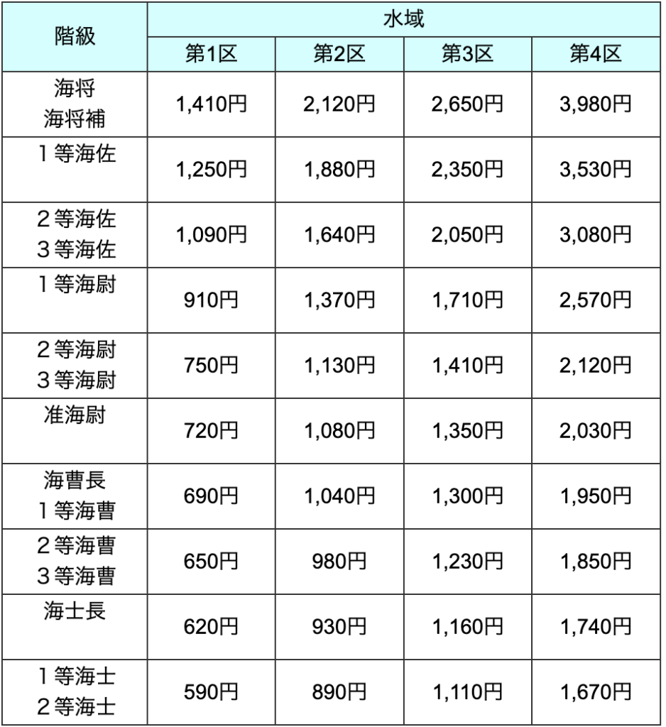 潜水士の給料は安いのか？海自の手当不正受給問題で話題にとれんどうぇ〜ぶ