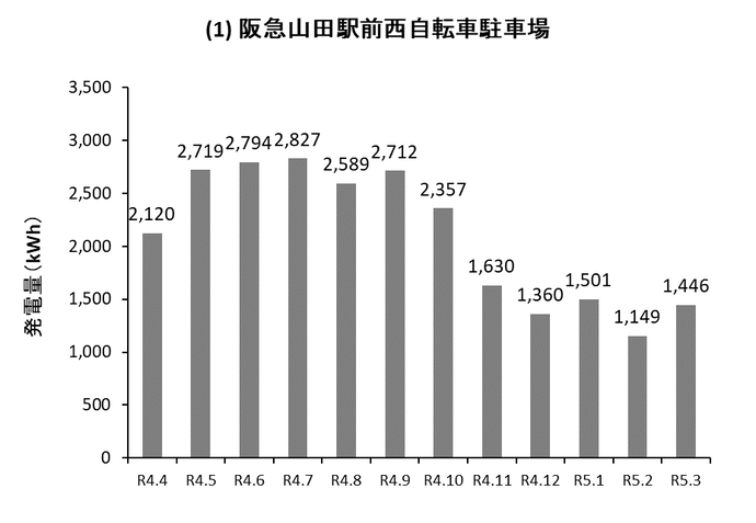 検証 自転車発電は、太陽光発電に勝てるのか