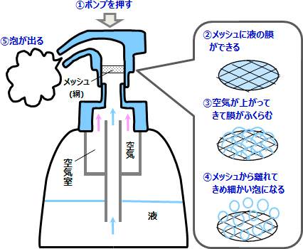 泡タイプせっけんの仕組みは？ 細かい網目を通す、シャボン玉と同じ：朝日新聞デジタル