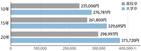 都職員の給与の状況 参考資料 東京都