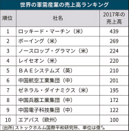 2023年最新版：世界の防衛会社ランキング時価総額TOP73Reinforz Insight