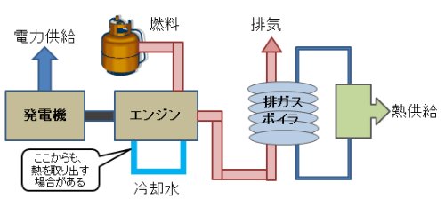 常用発電 コージェネレーションシステム ESCO事業部株式会社シント