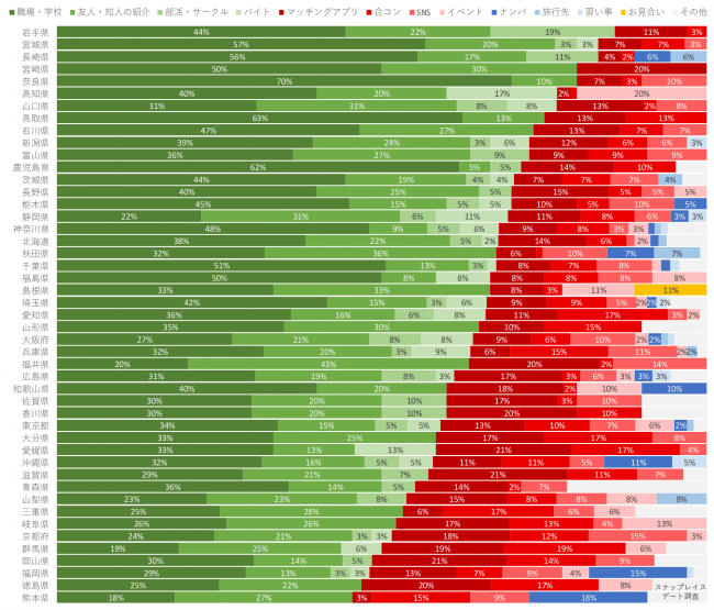 合コン1位、ナンパ1位の県はどこ？47都道府県別3000人デートきっかけ調査 | 合同会社SNAPLACEのプレスリリース
