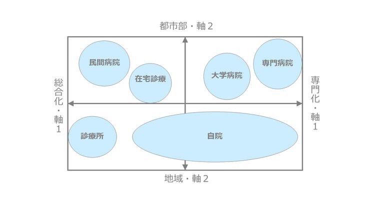 インフォグラフィック ポジショニングマップを分かりやすく図解してみた。スタートアップカフェ大阪