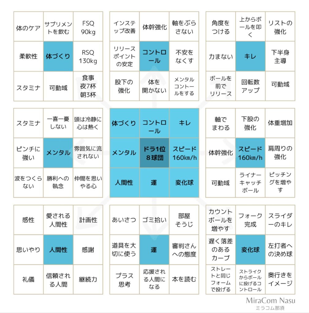 湘南第一病院もやってます！マンダラートチャート②湘南第一病院 神奈川県藤沢市湘南台