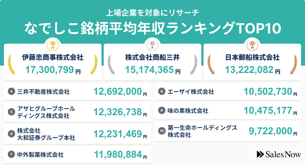 給料・収入が高い仕事TOP100！男女別・業種別のランキングもあり就活サイト ワンキャリア