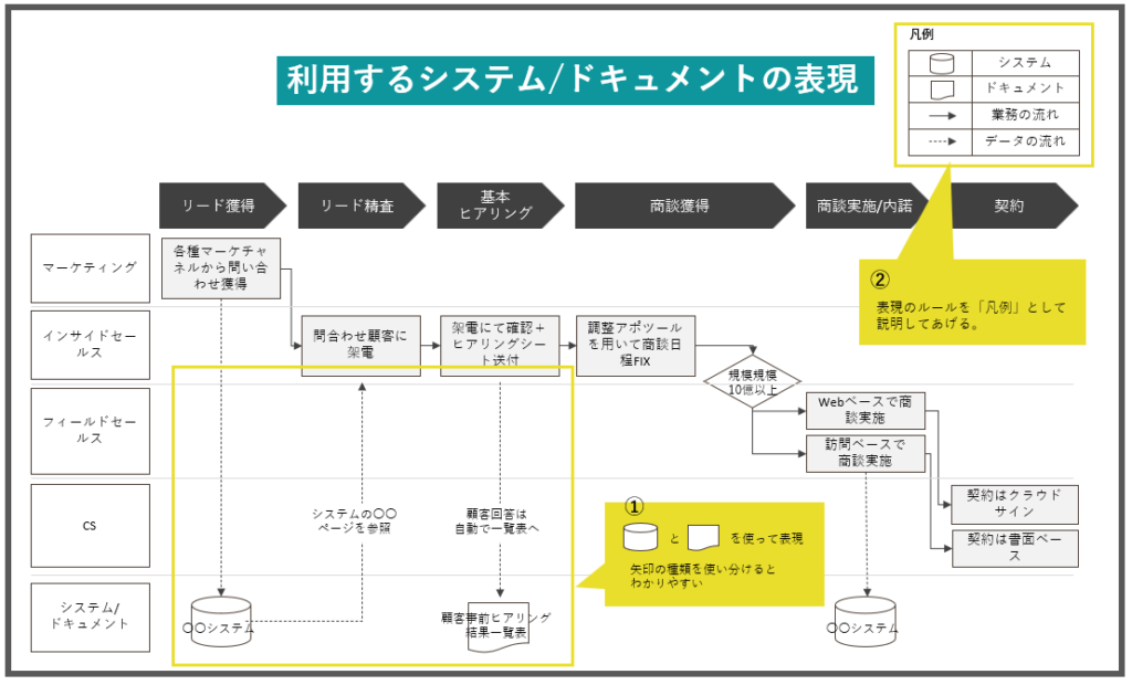 パワポ PowerPoint、パワーポイント でのフローチャートの作り方ITツールの匠