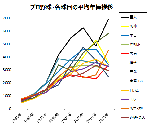 阪神・糸原の年俸推移と年度別打撃成績 - スポニチ Sponichi Annex 野球