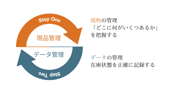 生産統制における現品管理とは？事例を用いて分かりやすく解説！Setchan製造業ブログ
