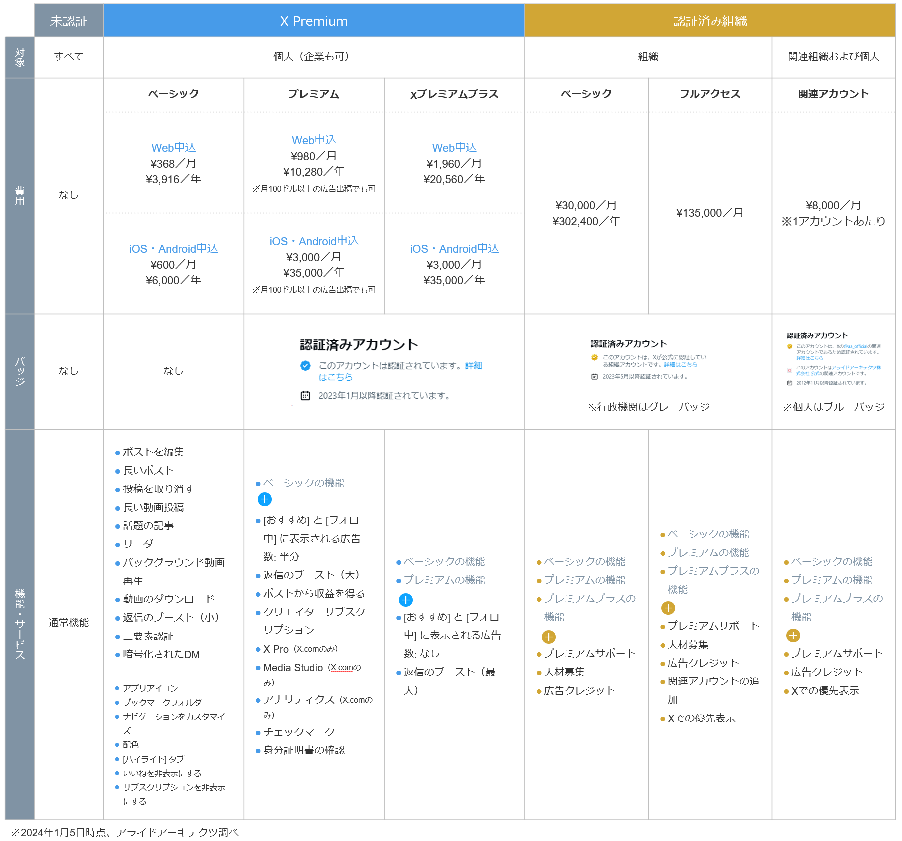 Twitterに金バッジが登場。さらにグレーバッジも。青バッジとの違いまとめさんぺいブログ ビジネス版 40代限定