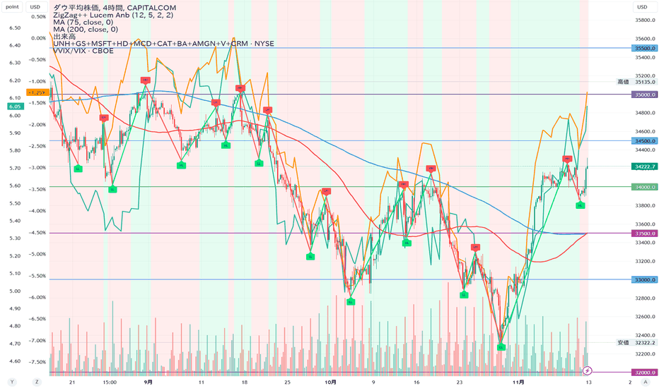 390点を超えるダウジョーンズ工業株30種平均のイラスト素材、ロイヤリティフリーのベクター素材グラフィックスとクリップアート - iStock