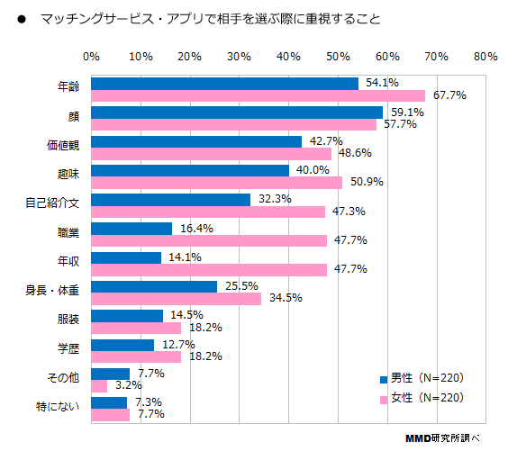 マッチングアプリ利用者253名にアンケート調査人気のアプリや実際に出会えているのかなどの調査を実施 2024年最新株式会社コレックホールディングスのプレスリリース