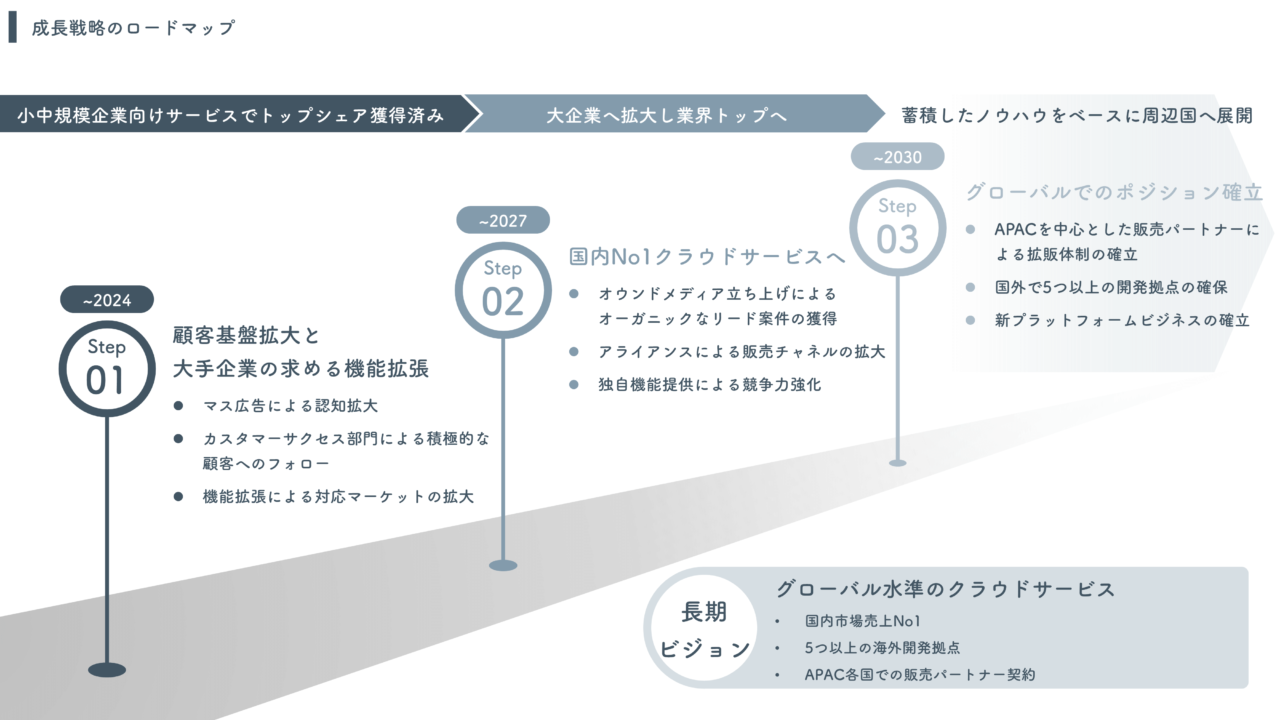 関数つき コピペすれば誰でも使える。スプレッドシートでロードマップを作成