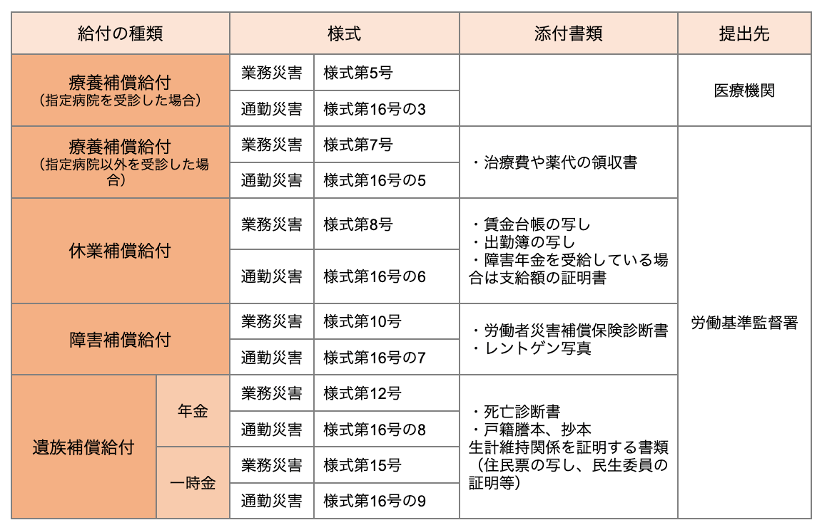 請求 申請 のできる保険給付等 ～全ての被災労働者・ご遺族が必要な保険給付等を確実に受けられるために～ 厚生労働省
