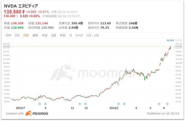 株価が高いから｣と投資しないと好機を逃してしまうワケ会社四季報オンライン