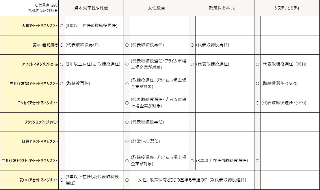 議決権行使助言会社との意見交換会を開催2023年10月12日 No.3608週刊 経団連タイムス