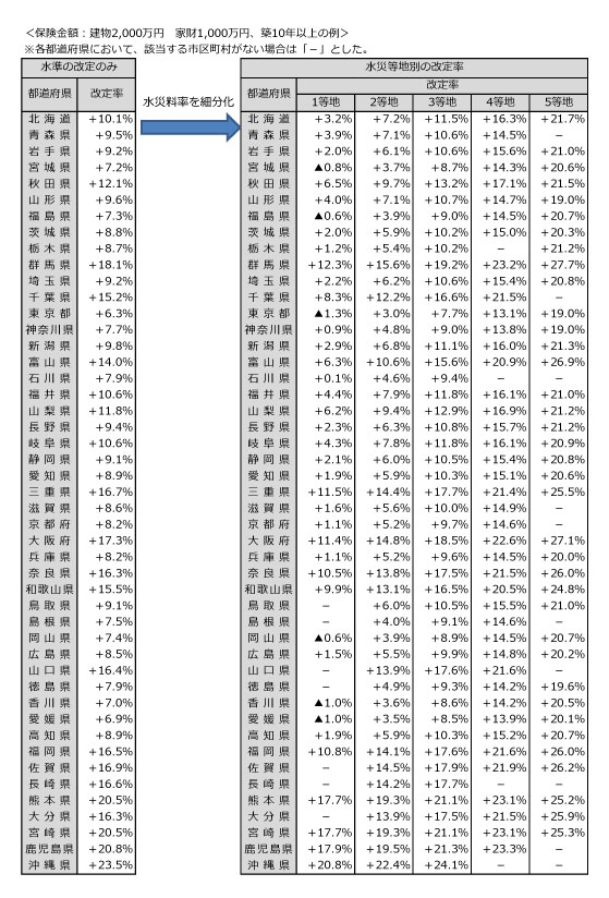 補償内容地震保険公式 損保ジャパン