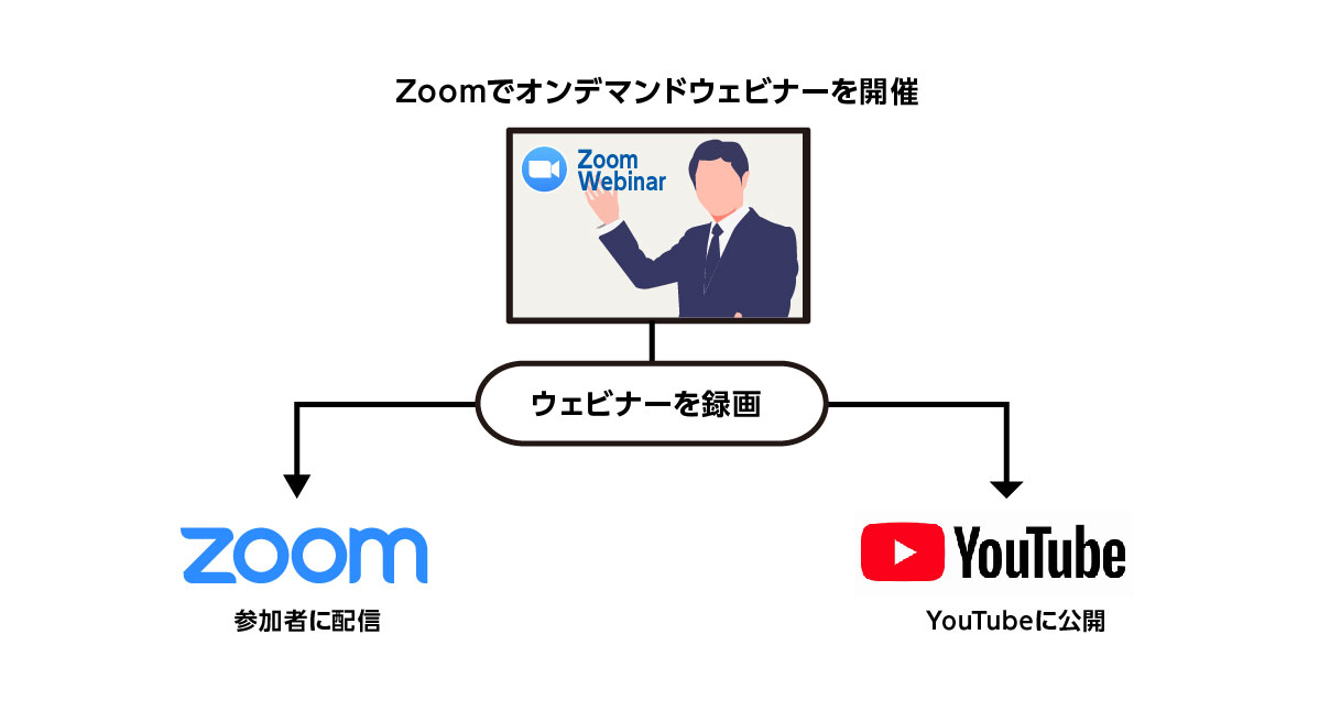 ページ要素 自動ウェビナーUTAGEマニュアル