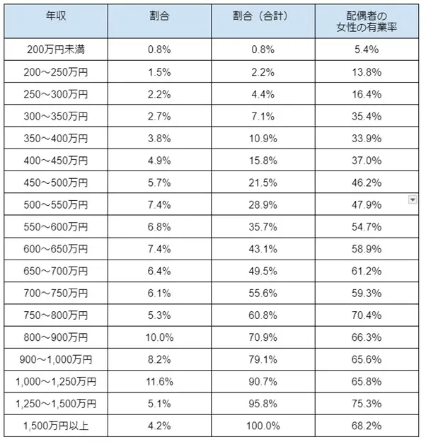 2021年の平均世帯所得は545万円で、過去10年ほぼ横ばいで推移 国内トピックス：ビジネス・レーバー・トレンド2023年8・9月号 労働政策研究・研修機構 JILPT