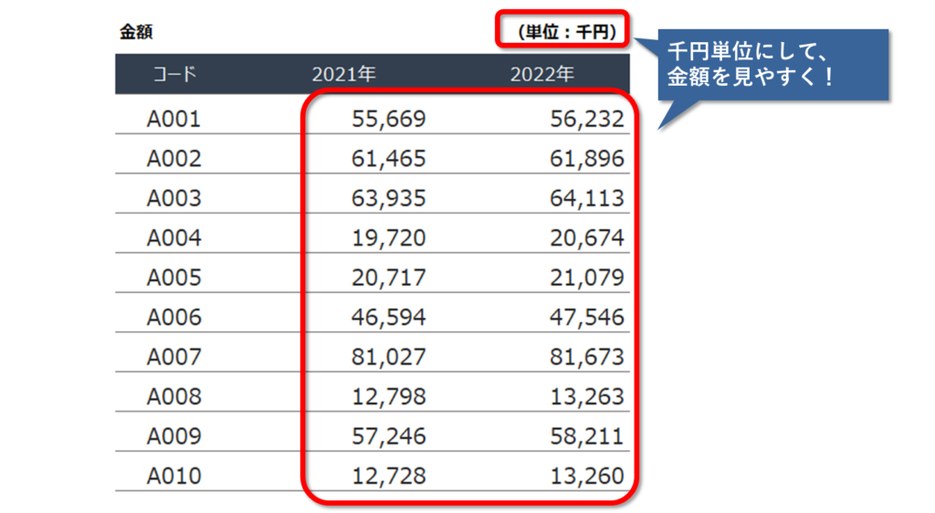 早技 エクセルで数字を千円単位で表示する・カンマを打つ方法を紹介