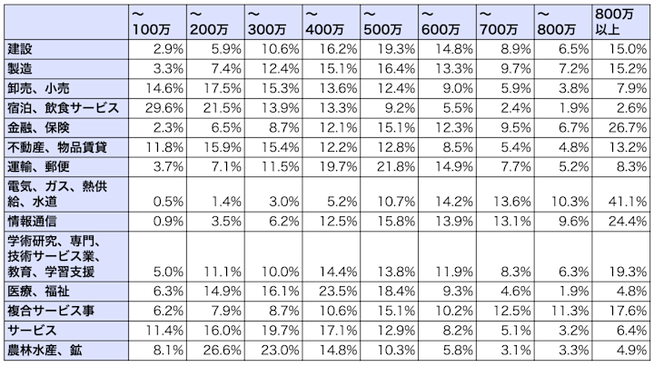 給料が上がらない理由を、今度は収入別世帯数の日本・インド比較から見てみた：こんなところにも、グローバリゼーション2.0：オルタナティブ・ブログ