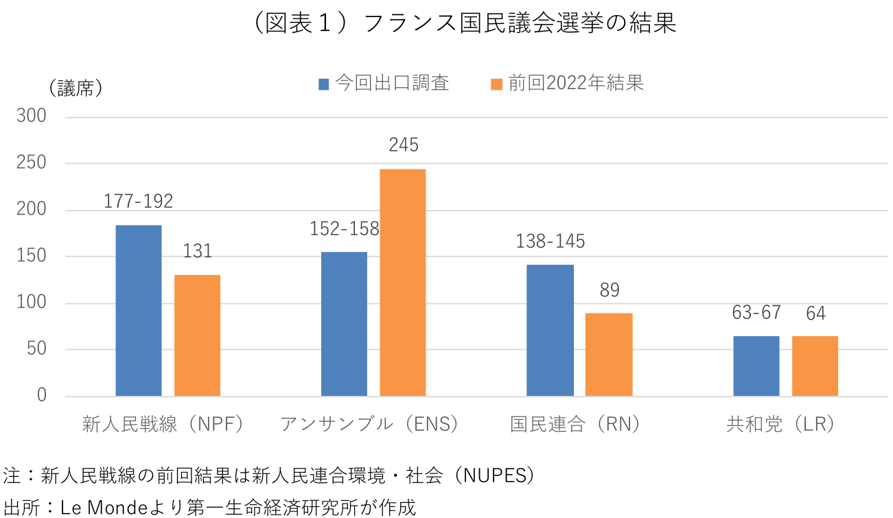 フランスが未踏の道筋に、解散・総選挙で生じた行き詰まり打開探る - Bloomberg