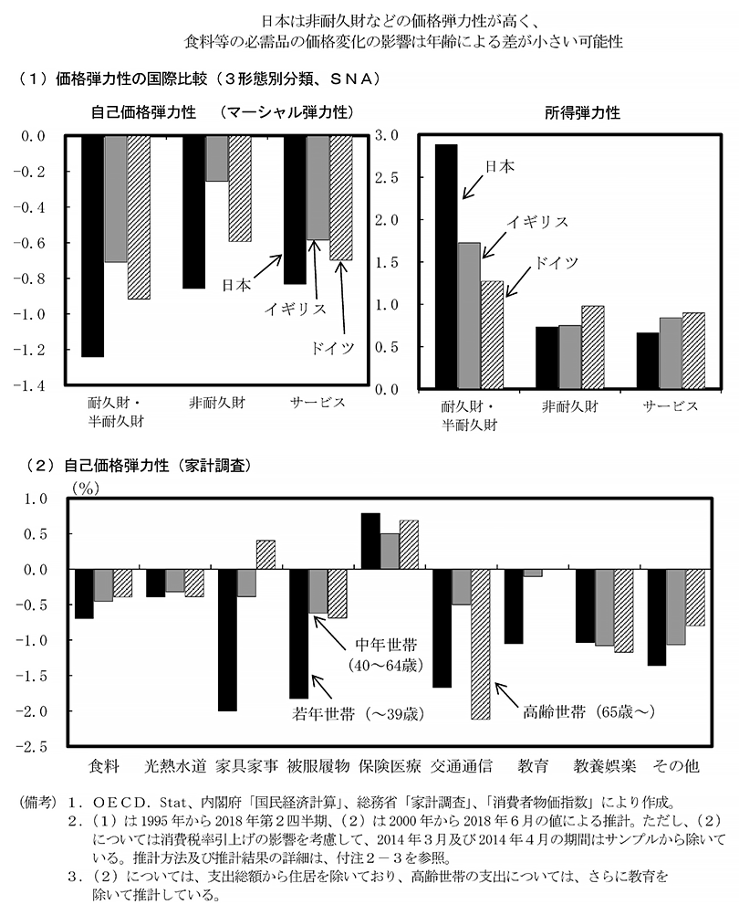 財の弾力性～需要の価格弾力性、その他の弾力性～瞬時に分かる経済学