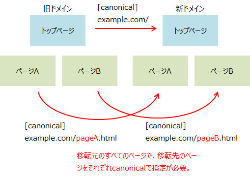 ドメインのリダイレクト 拡張ドメインSalesforce - Qiita
