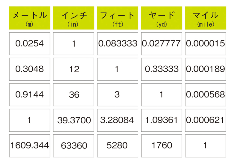 ヤード って 何センチ ？！ 長さの単位 ヤードポンド法 ～語源や使用される場所とは～ - 株式会社 大野社