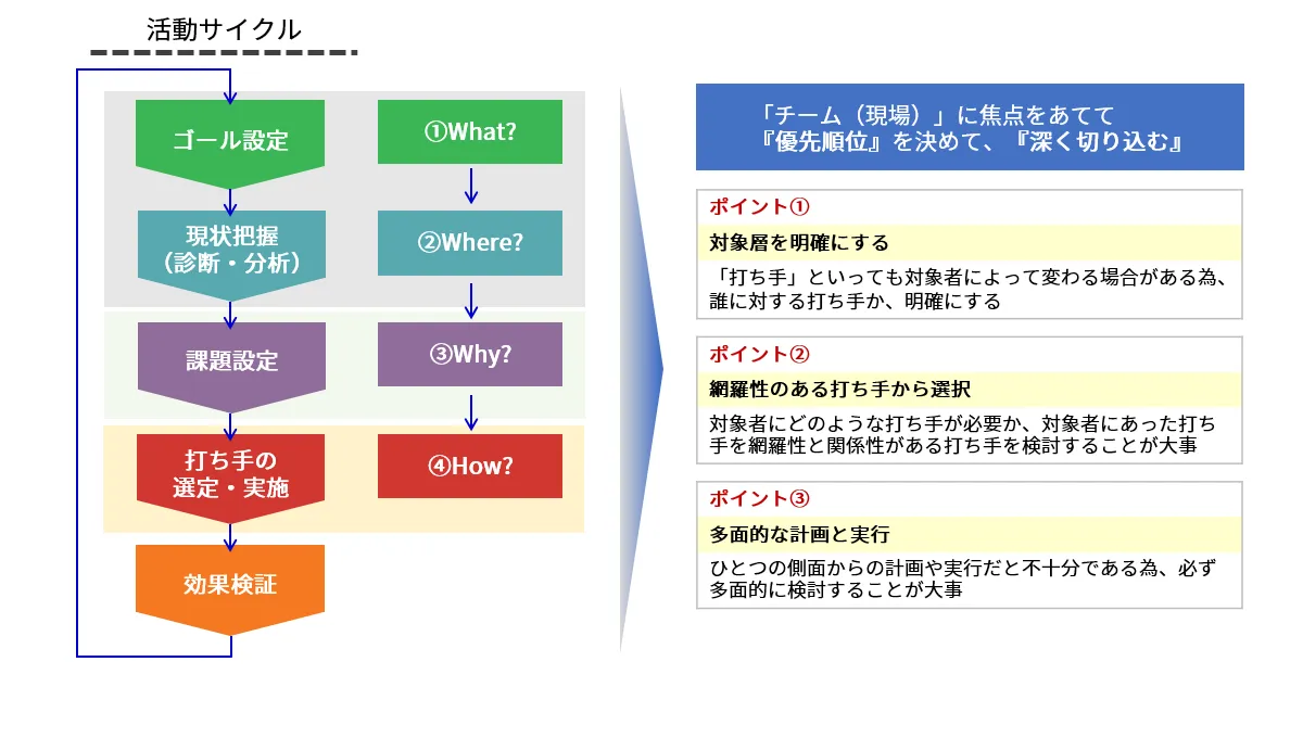 営業活動を革新する「５つの基本」その４：～思考フレーム～変革のカタリスト株式会社マネジメントパートナーオウンドメディアサイト