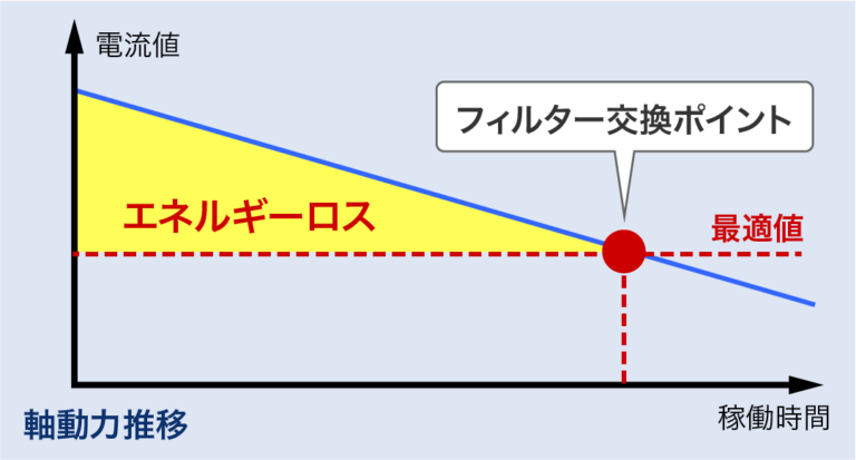 インバータ活用により送風機フィルタ目詰まり検知及び電力制御で省エネ大道エンジニアリング株式会社